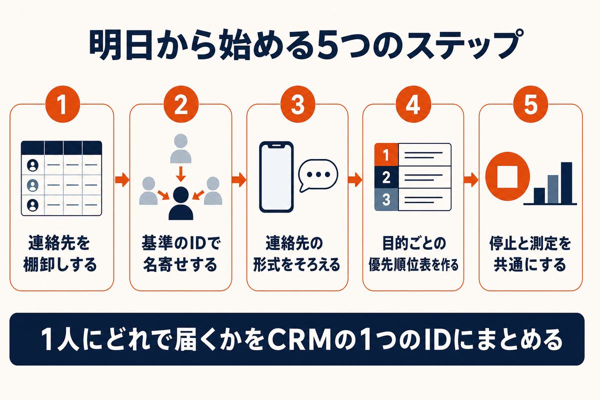連絡先を棚卸しする、基準のIDで名寄せする、連絡先の形式をそろえる、目的ごとの優先順位表を作る、停止と測定を共通にする、の5つのステップを順に並べた図解