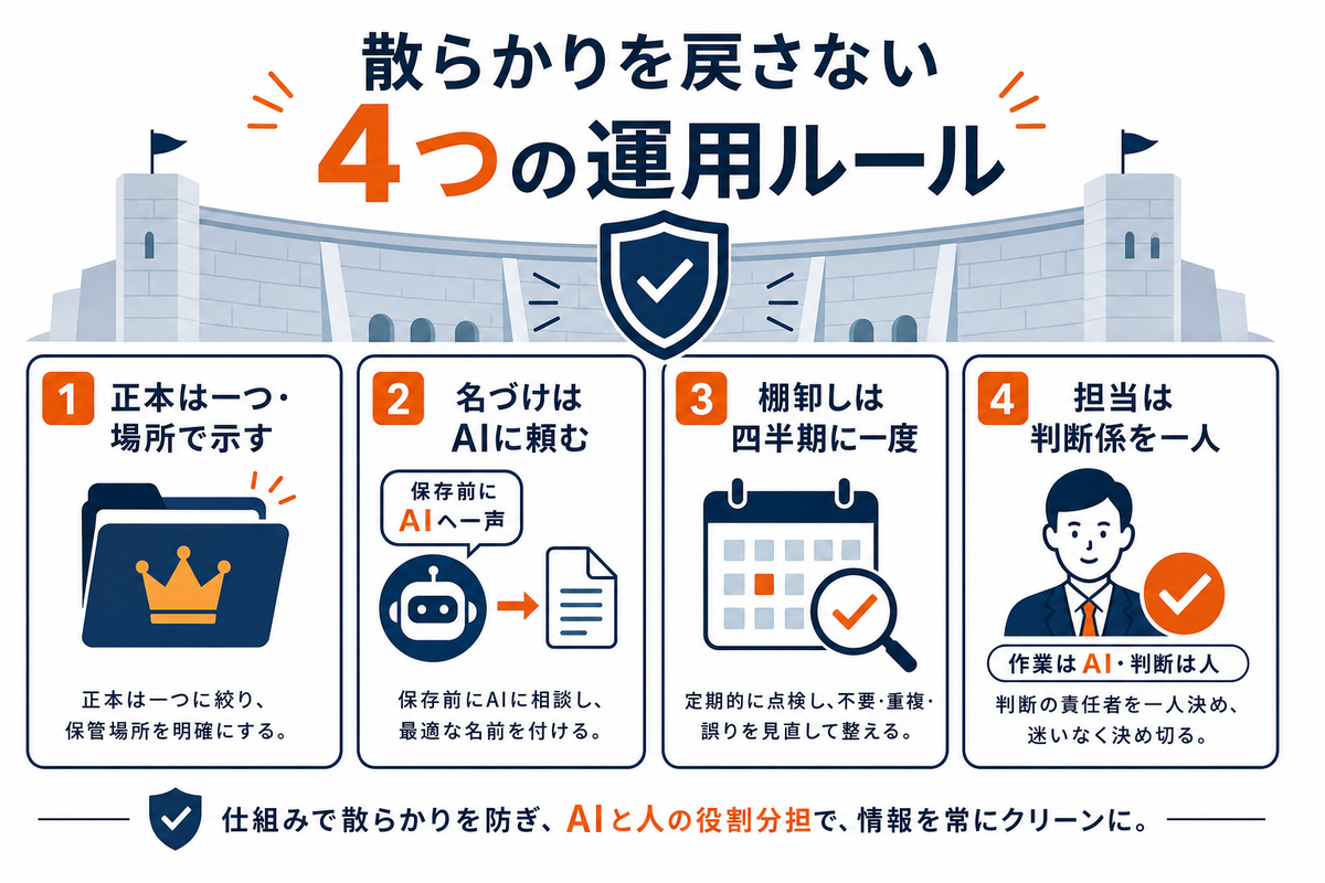 散らかりを戻さない4つの運用ルールの図解