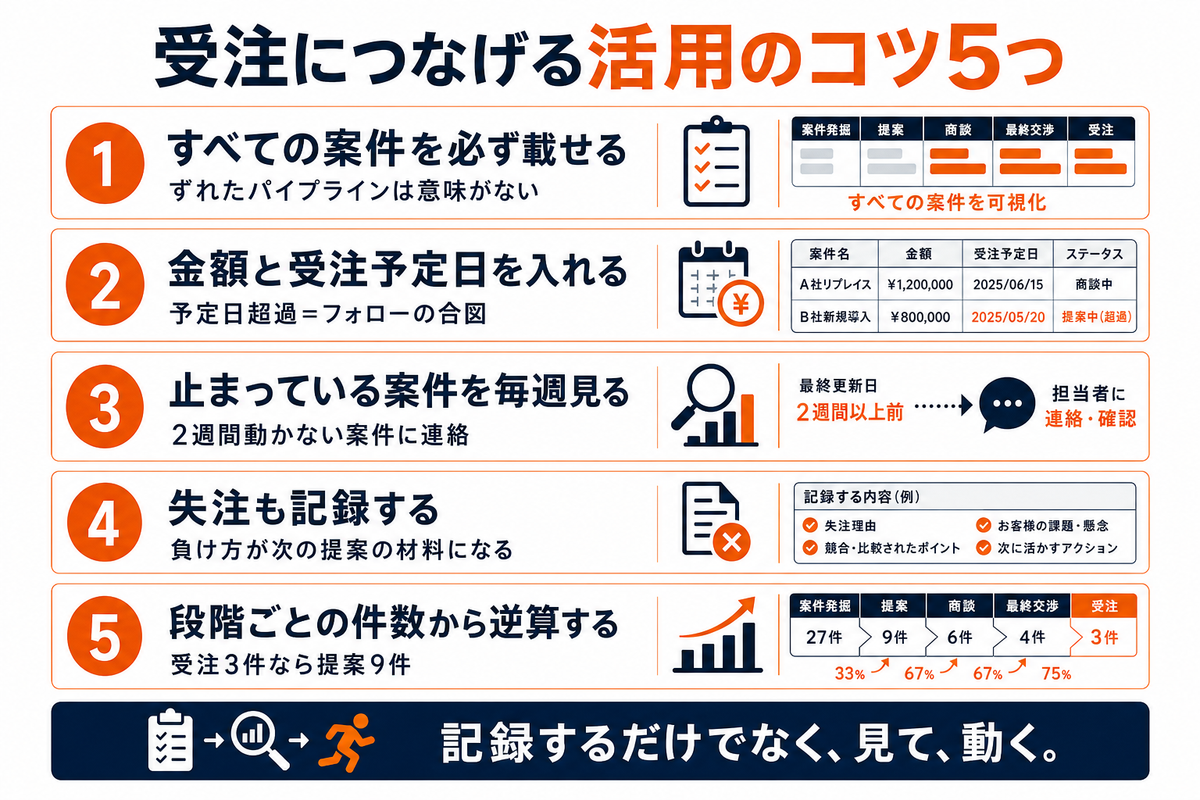 受注につなげるパイプライン活用の5つのコツのまとめ図