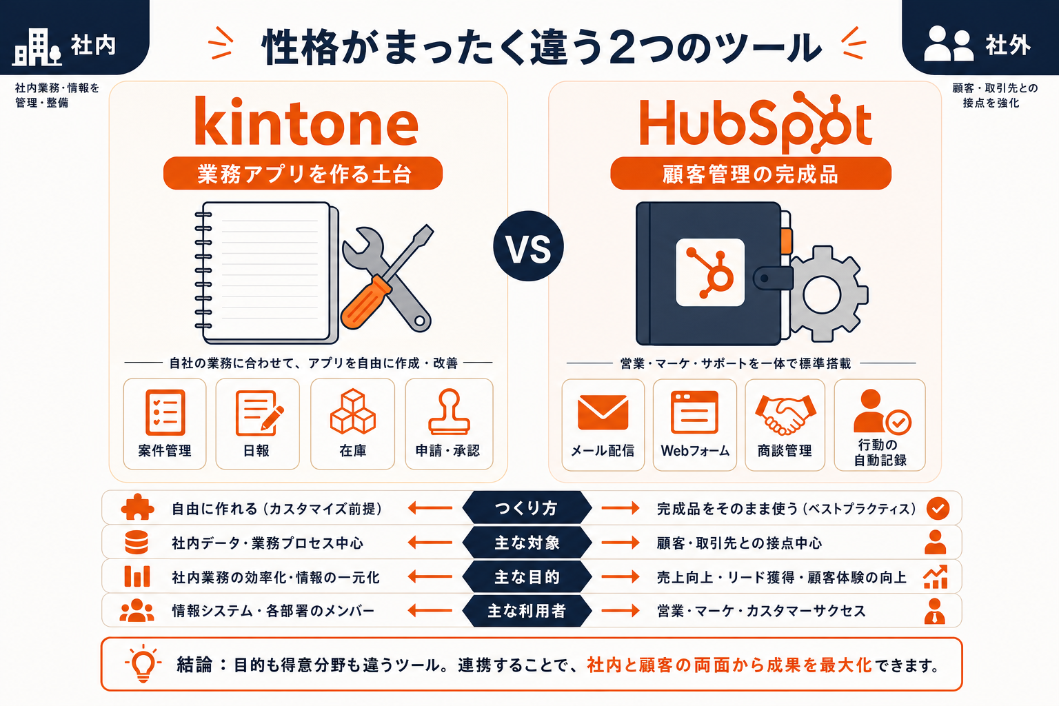 kintoneとHubSpotの違いの全体像（業務アプリを作る土台と顧客管理の完成品の対比図）