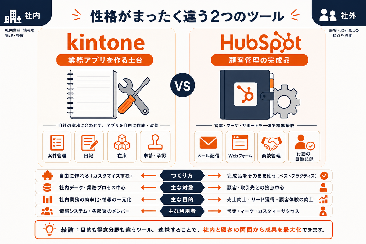 kintoneとHubSpotの違いの全体像（業務アプリを作る土台と顧客管理の完成品の対比図）