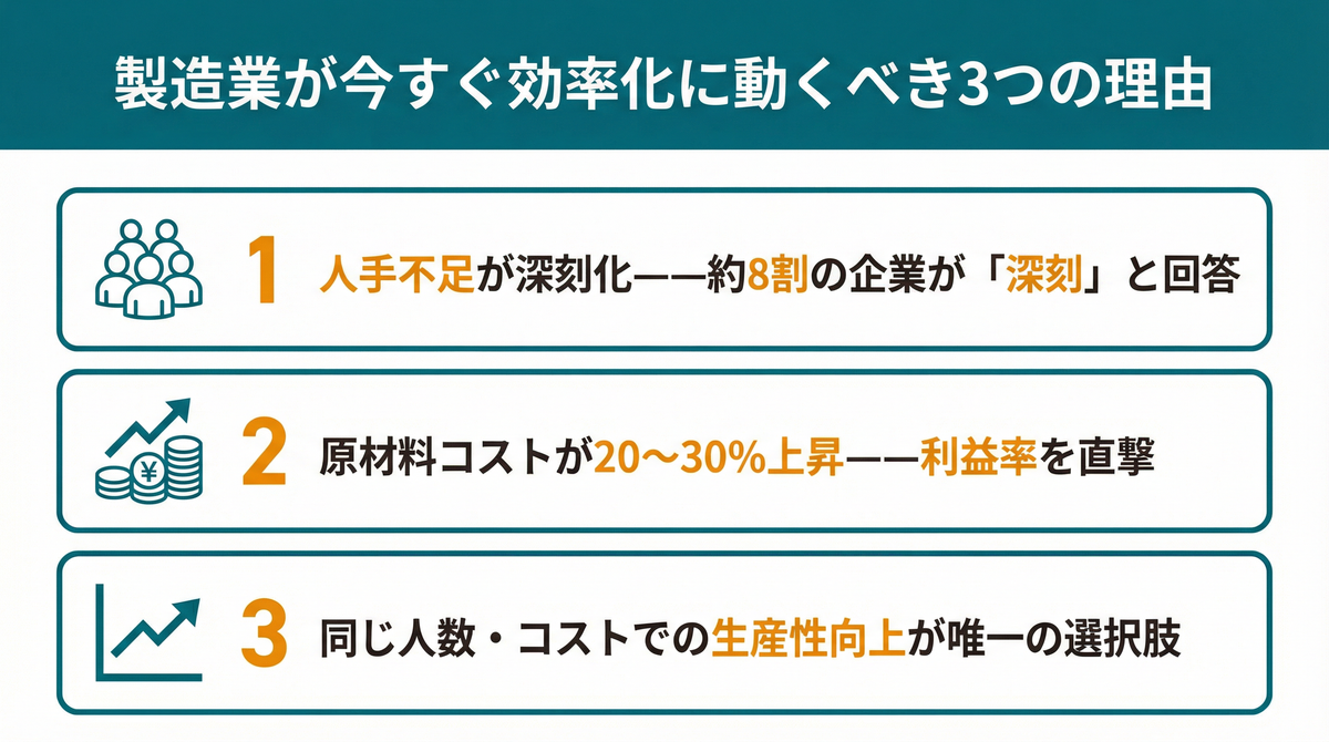 製造業が今すぐ効率化に動くべき3つの理由：人手不足・原材料コスト上昇・生産性向上の必要性