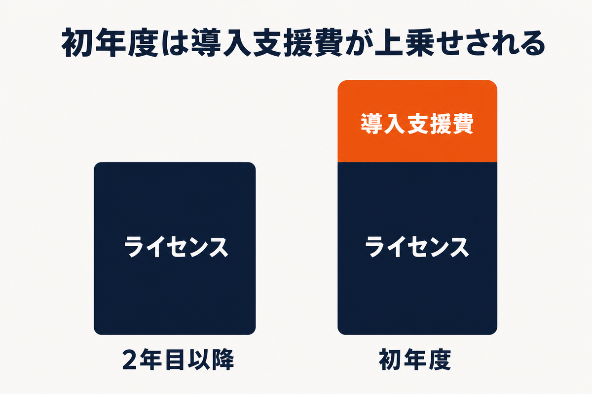 HubSpot導入の初年度費用の内訳。年額ライセンス費に必須の導入支援費が上乗せされ、2年目以降より高くなることを示した棒グラフ