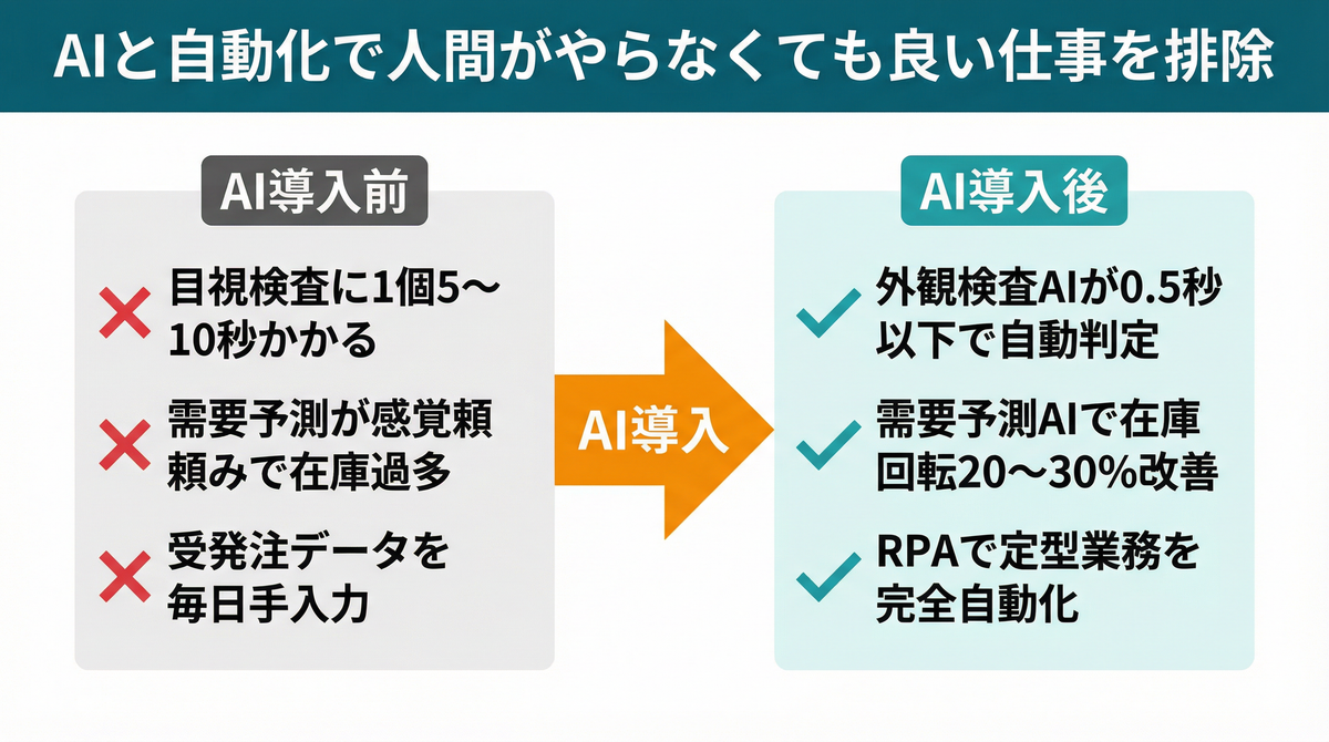 AI導入前後の比較：外観検査AI・需要予測AI・RPAによる業務自動化
