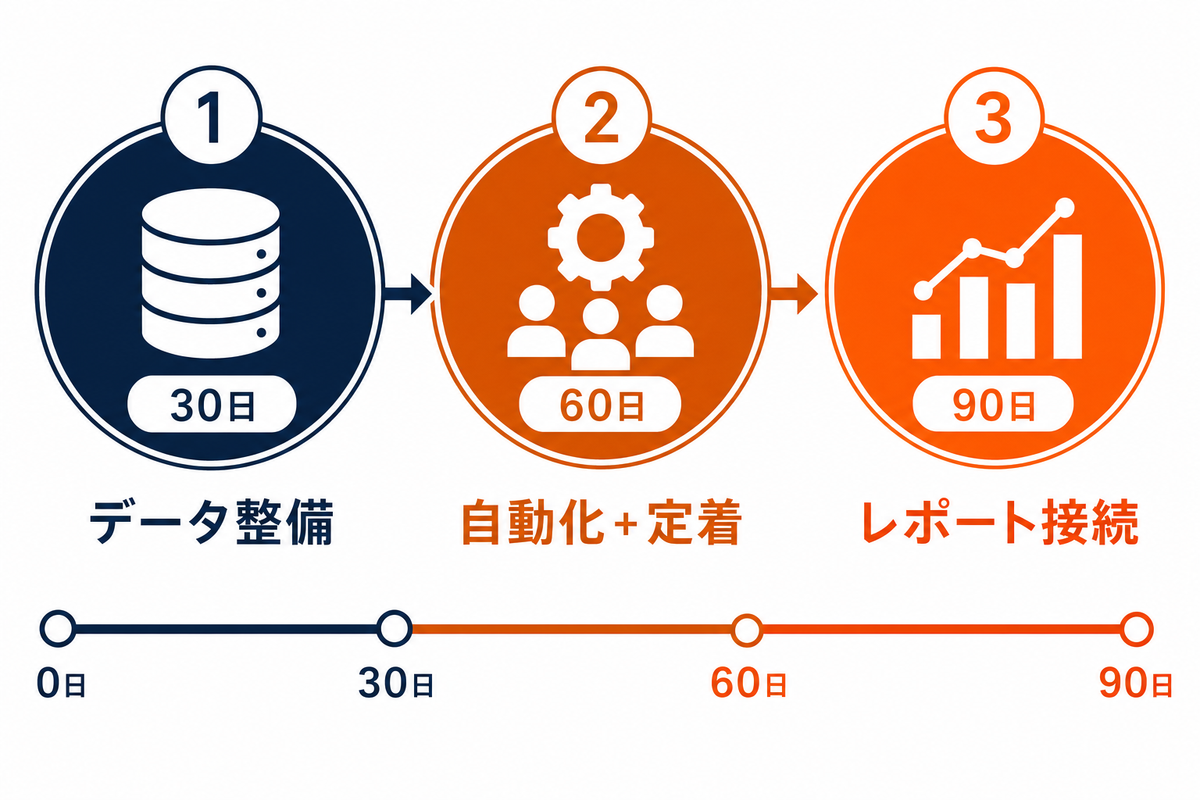 HubSpot改善の3ステップロードマップ