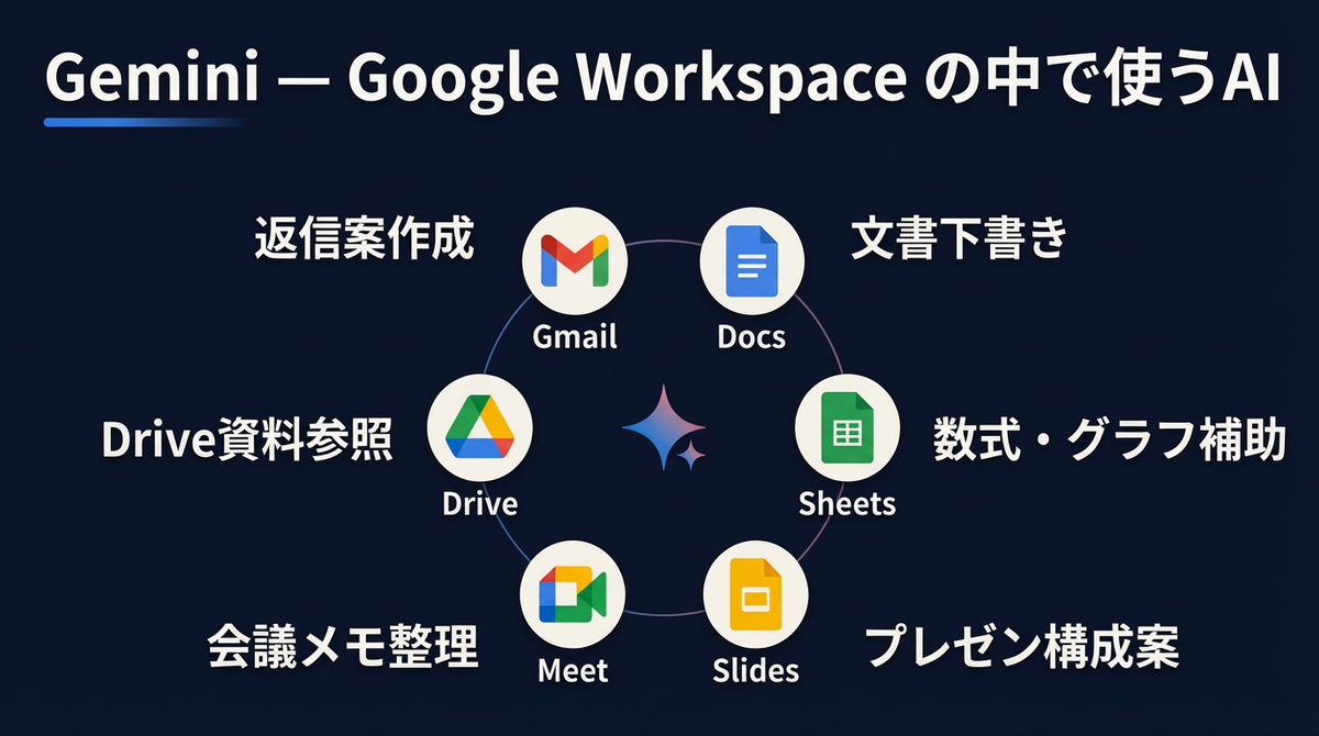 Gemini — Google Workspaceの中で使うAI