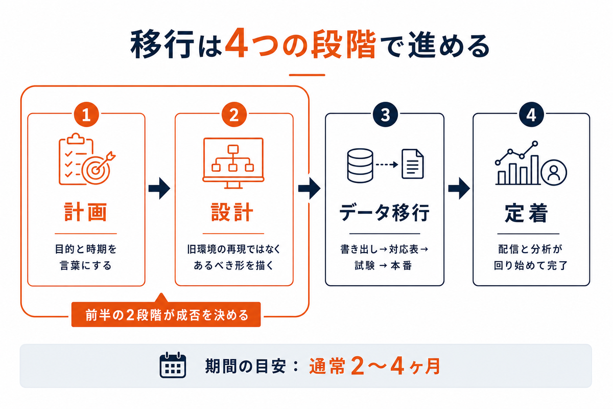 MarketoからHubSpotへの移行4段階（計画・設計・データ移行・定着）の流れ図