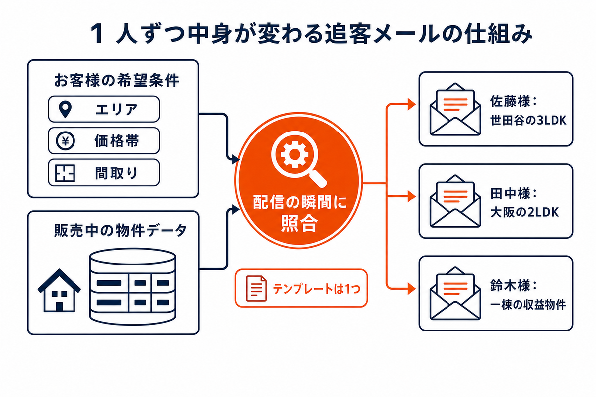 顧客の希望条件と物件データベースを配信の瞬間に照合し、1つのテンプレートから一人ひとり異なる物件を載せた追客メールを自動で作る仕組みを示した図解