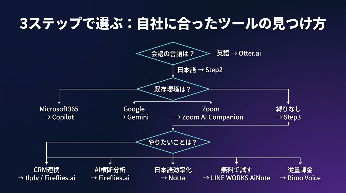 3ステップで選ぶ