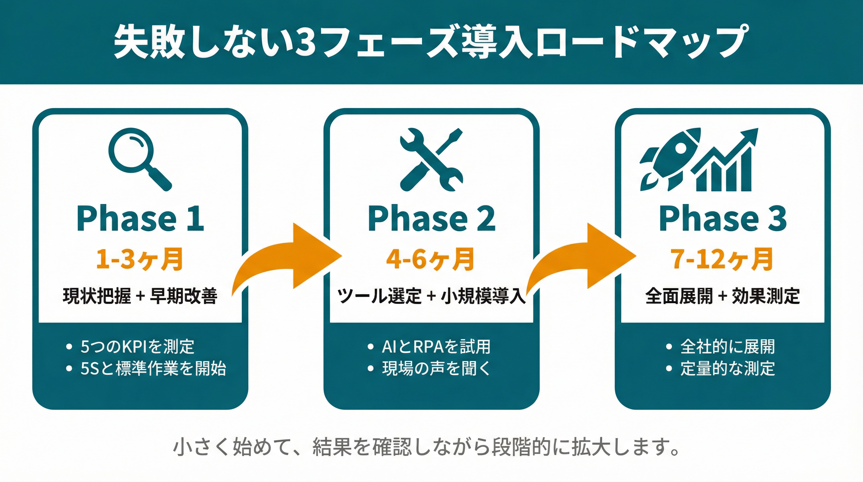 失敗しない3フェーズ導入ロードマップ：Phase1（1-3ヶ月）現状把握、Phase2（4-6ヶ月）ツール導入、Phase3（7-12ヶ月）本格展開