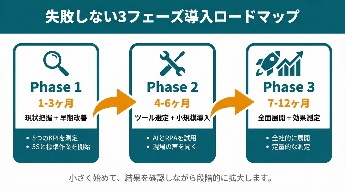失敗しない3フェーズ導入ロードマップ：Phase1（1-3ヶ月）現状把握、Phase2（4-6ヶ月）ツール導入、Phase3（7-12ヶ月）本格展開