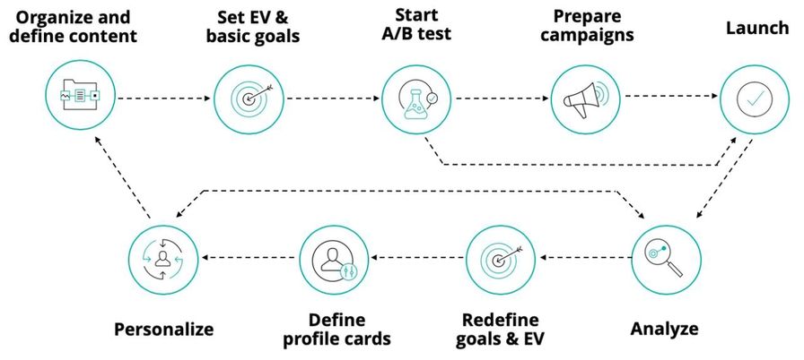 Personalization Flow