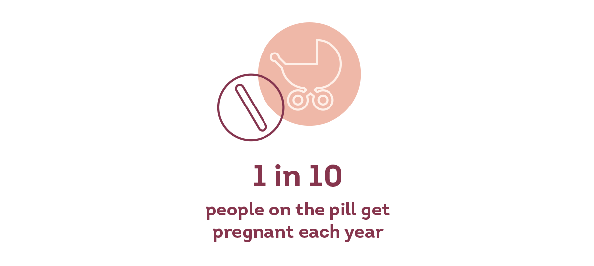 1 in 10 people on the pill get pregnant each year