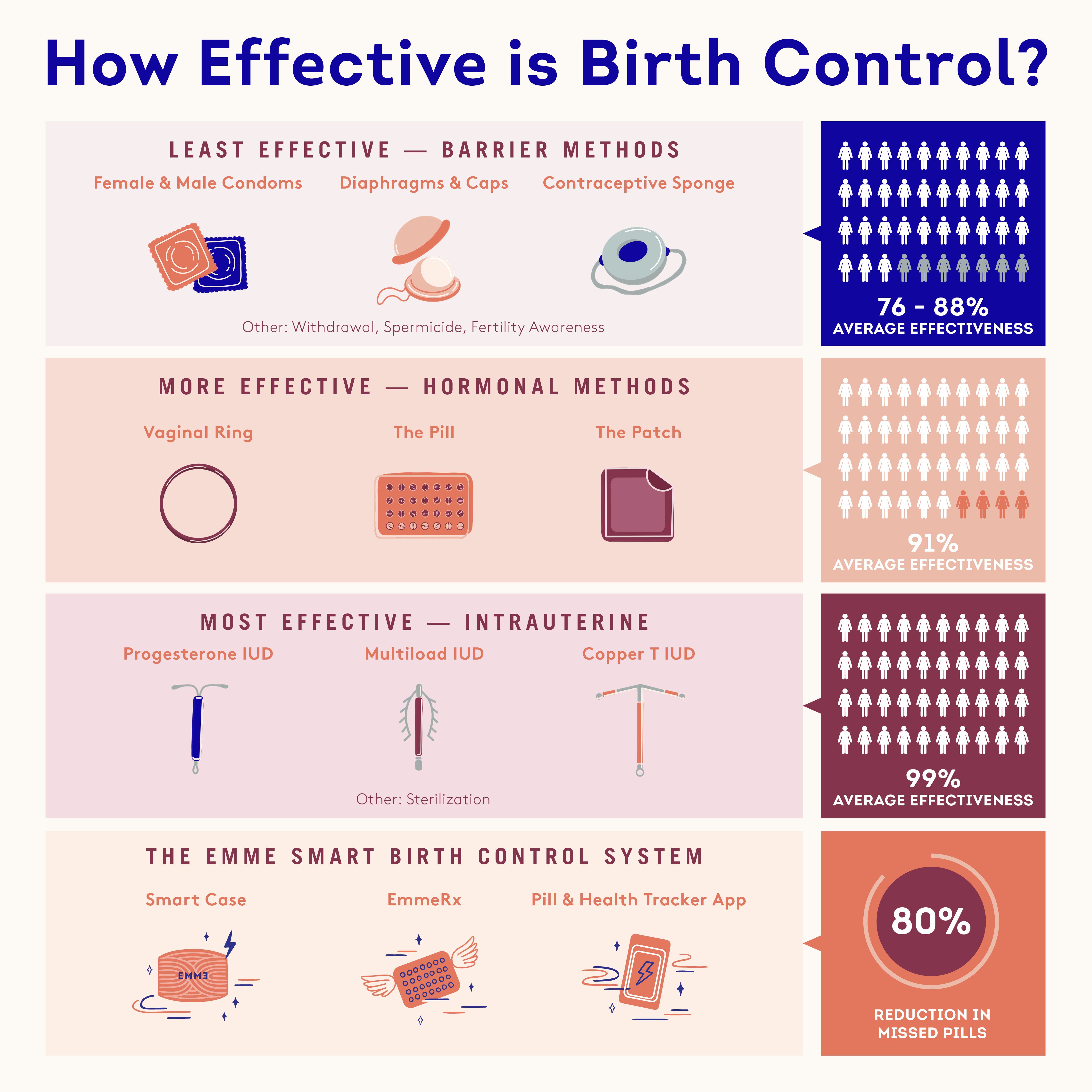 Does Birth Control Actually Work — Emme 