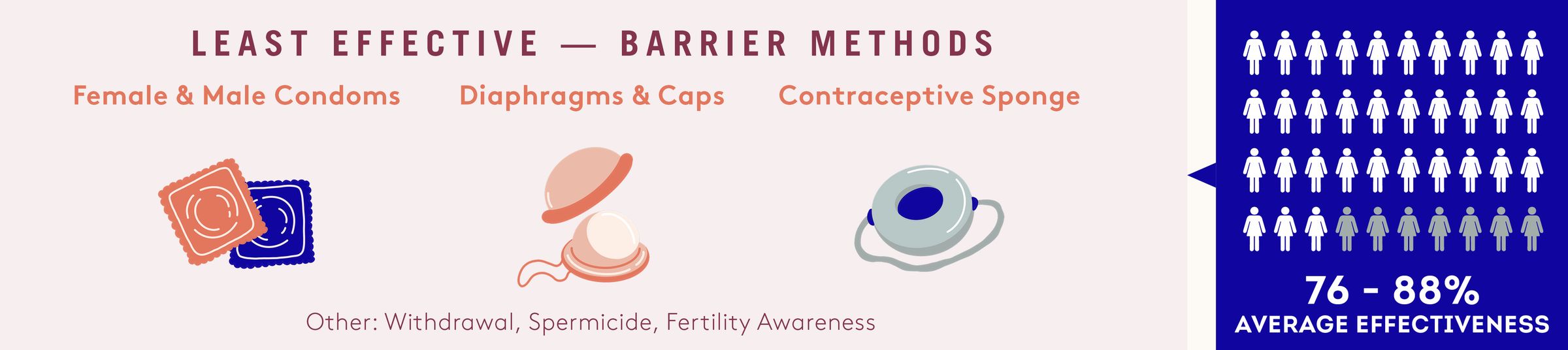 barrier methods of birth control