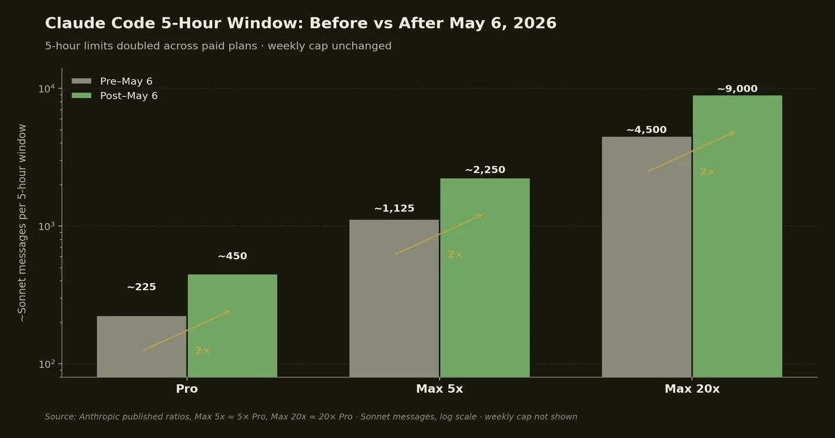 The May 6, 2026 Permanent Doubling (And the SpaceX Deal Behind It)
