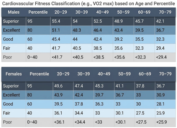 VO2 Max Comparison Chart