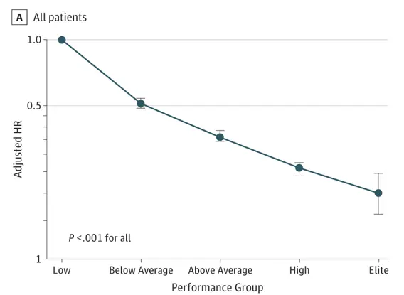 Graph: Displaying 400% reduction in all cause mortality, Low vs Elite fitness