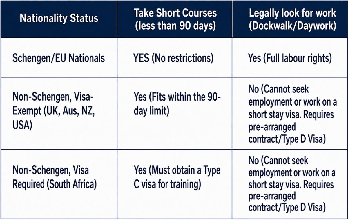Summary matrix for yacht crew visa regulations