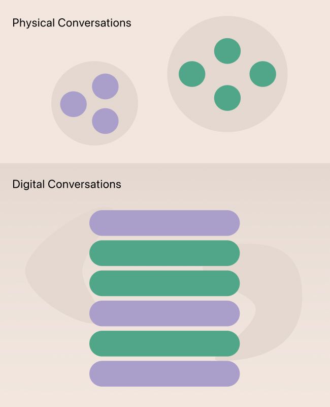 A graphic showcasing the difference between physical and digital conversations