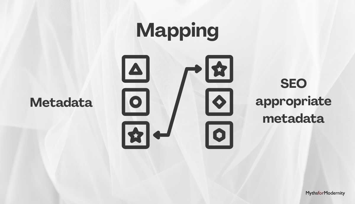 A technical diagram titled 'Mapping,' illustrating the translation of archival metadata into SEO-appropriate metadata. Geometric icons and arrows show the process of mapping internal museum records to Schema.org properties.