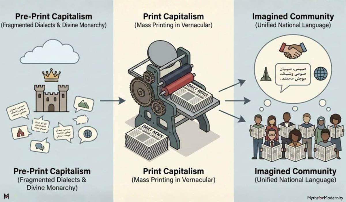 Infographic diagram illustrating Benedict Anderson's theory of how print capitalism transformed fragmented dialects into a unified imagined community.