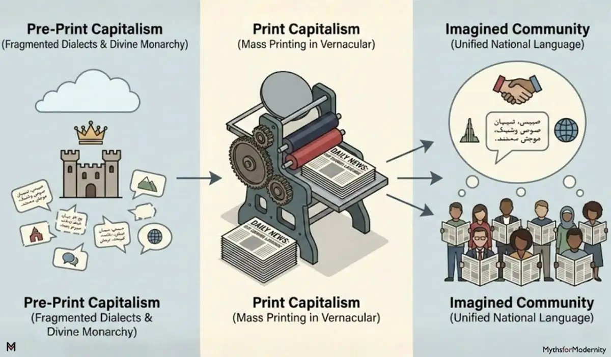 Infographic diagram illustrating Benedict Anderson's theory of how print capitalism transformed fragmented dialects into a unified imagined community.