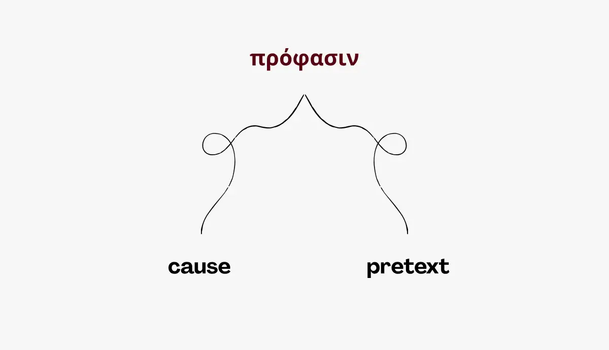 A simple line diagram featuring the Greek word "πρόφασιν" at the top in dark red text. Two black, squiggly lines branch downward from the word, pointing to the English words "cause" on the left and "pretext" on the right.