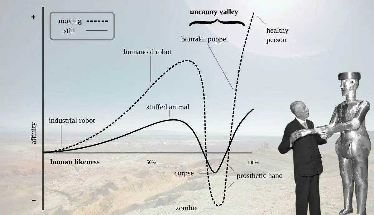 A technical graph illustrating the "Uncanny Valley" hypothesis by Masahiro Mori. The horizontal axis represents "human likeness" and the vertical axis represents "affinity." Two lines (one solid for still objects, one dashed for moving objects) rise as likeness increases, then plummet into a deep "valley" of negative affinity before rising sharply toward "healthy person." Labels in the valley include "corpse," "prosthetic hand," and "zombie." To the right of the graph, a black-and-white cutout shows a man in a suit interacting with a vintage metallic robot against a desert landscape background.