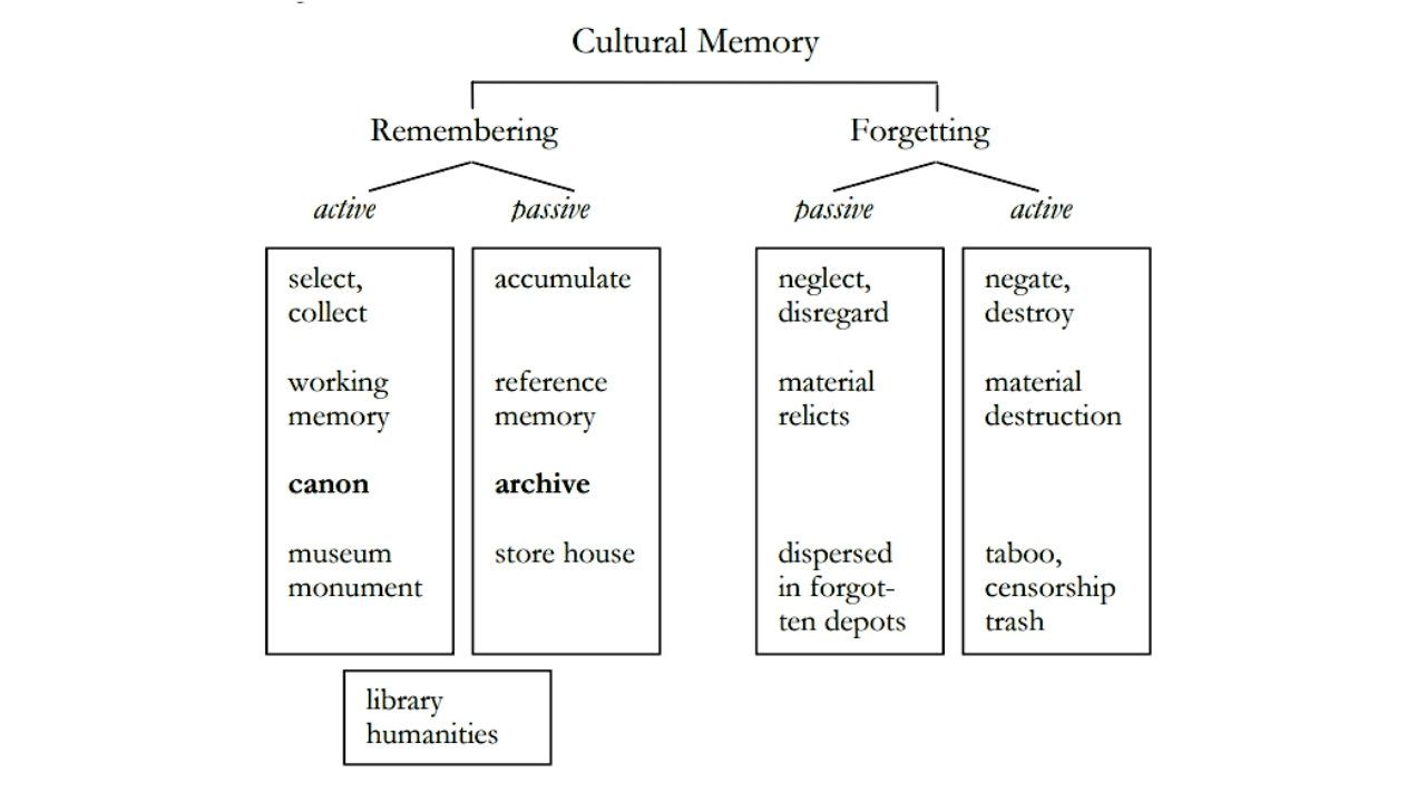 A structural diagram titled "Cultural Memory" split into two main branches: "Remembering" and "Forgetting." Under "Remembering," it differentiates between active (select, collect, working memory, canon, museum, monument) and passive (accumulate, reference memory, archive, store house). Under "Forgetting," it contrasts passive (neglect, disregard, material relicts, dispersed in forgotten depots) with active (negate, destroy, material destruction, taboo, censorship, trash).