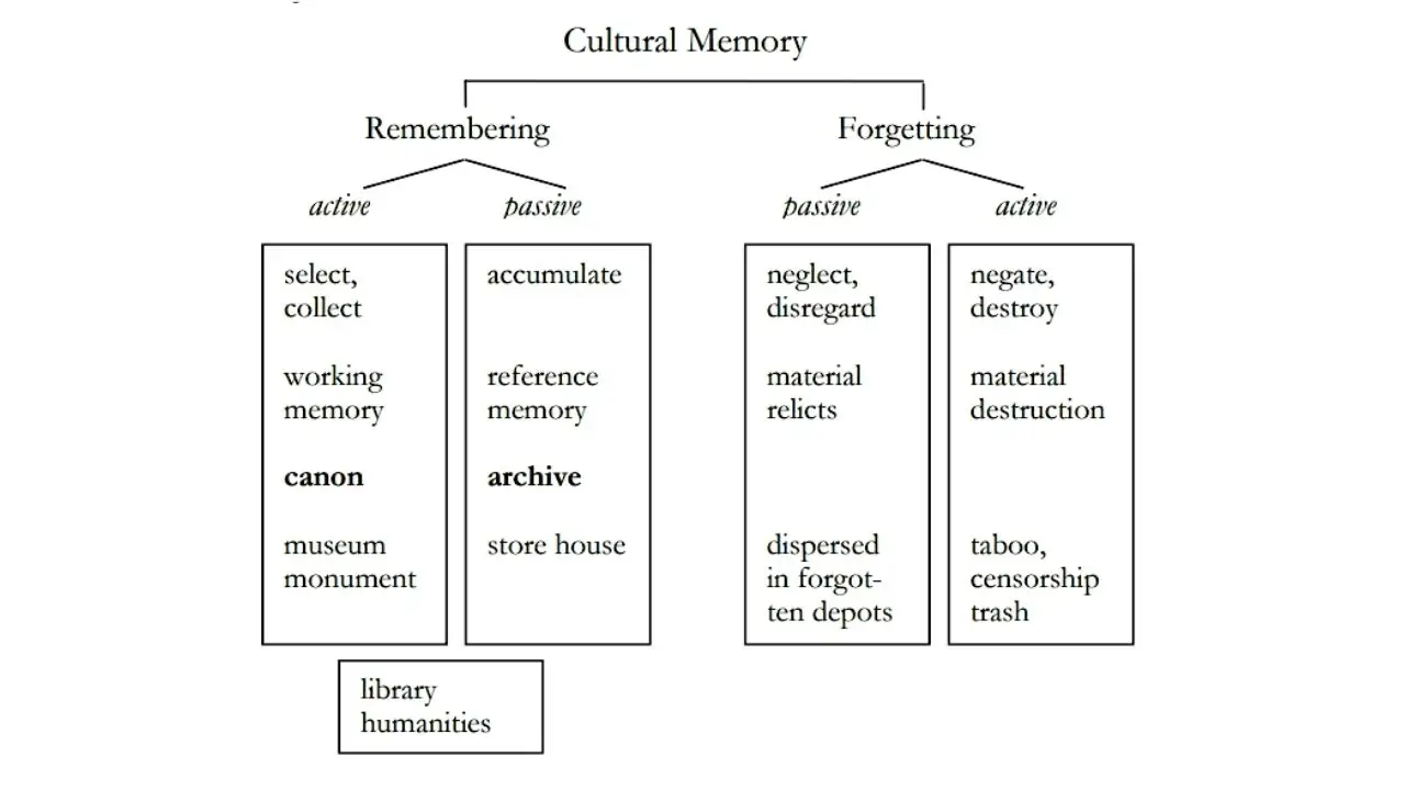 A structural diagram titled "Cultural Memory" split into two main branches: "Remembering" and "Forgetting." Under "Remembering," it differentiates between active (select, collect, working memory, canon, museum, monument) and passive (accumulate, reference memory, archive, store house). Under "Forgetting," it contrasts passive (neglect, disregard, material relicts, dispersed in forgotten depots) with active (negate, destroy, material destruction, taboo, censorship, trash).