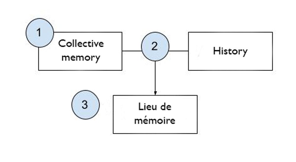 graph showing collective memory as thesis, history as antithesis and lieu de memoire as synthesis