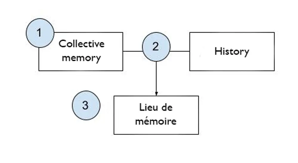 graph showing collective memory as thesis, history as antithesis and lieu de memoire as synthesis