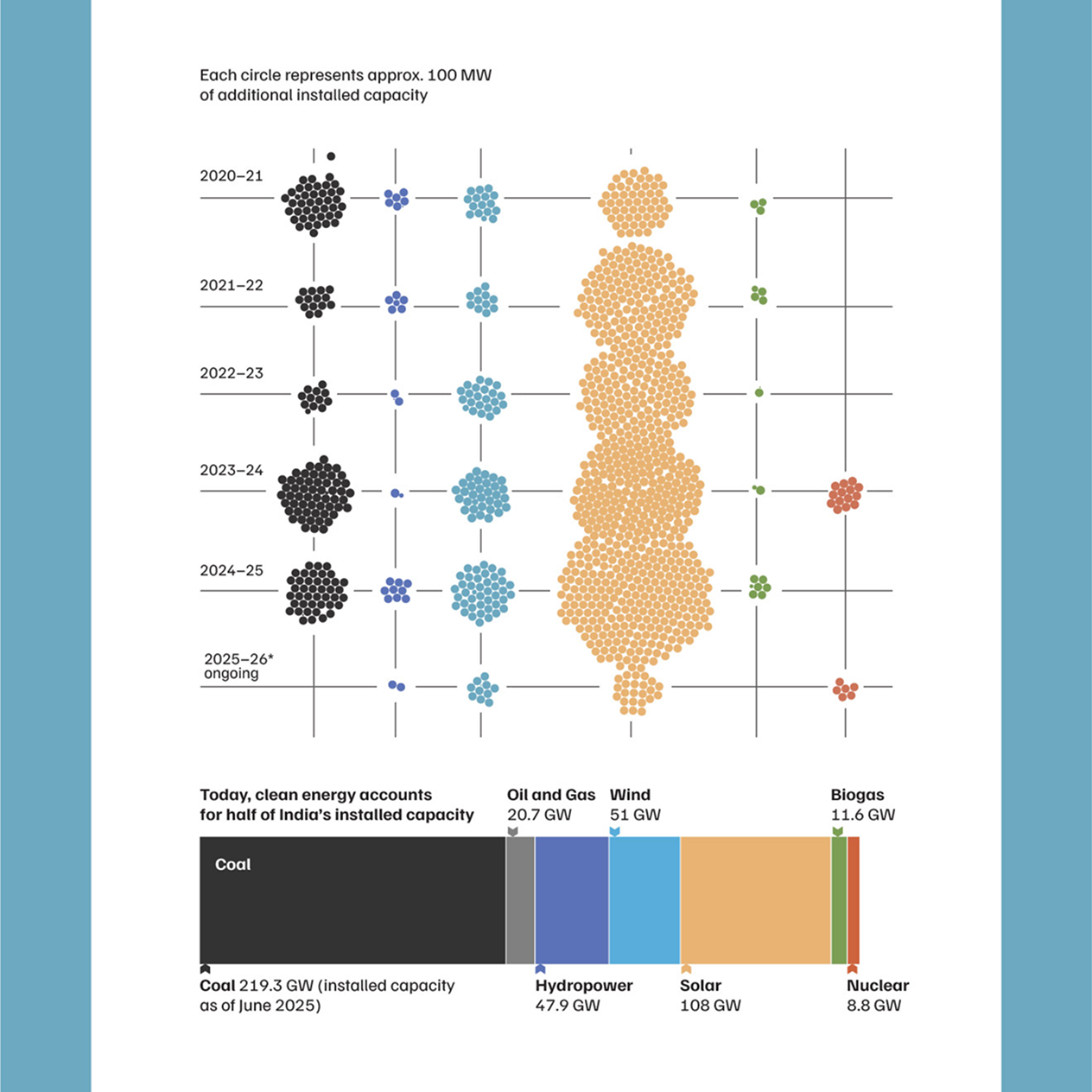 Infographic Design