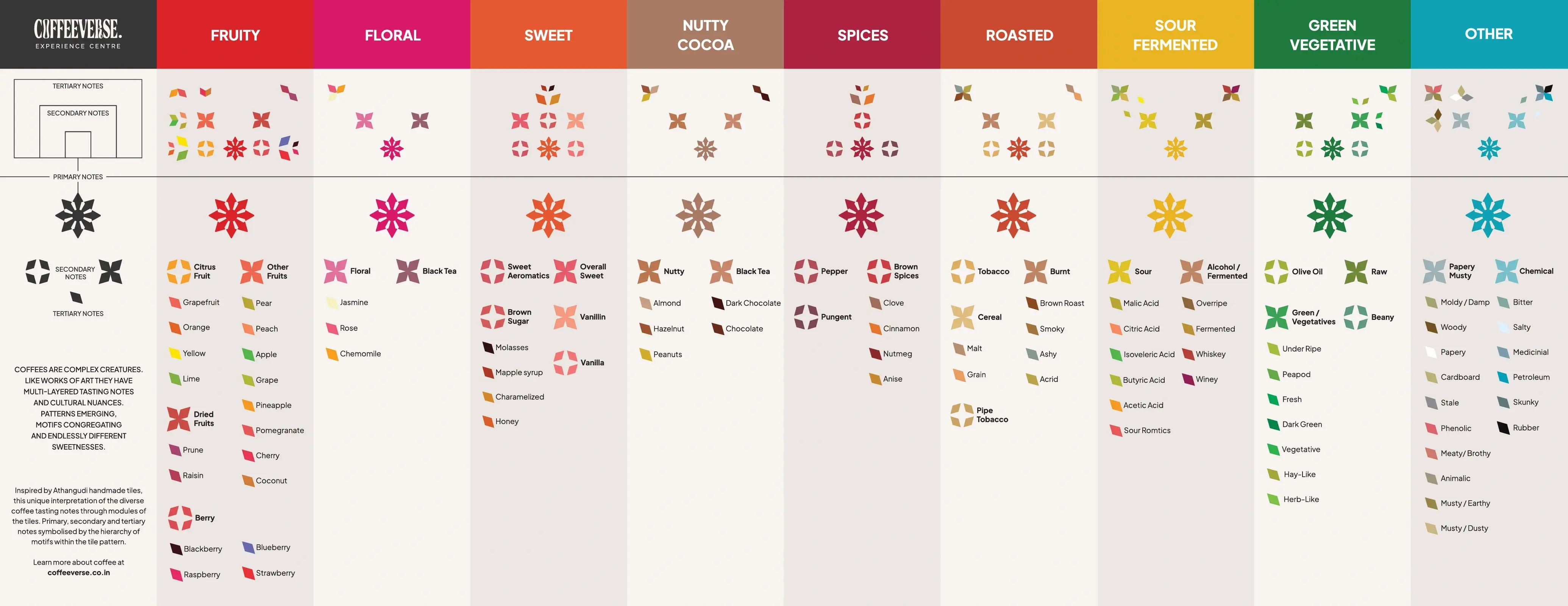 Coffeeverse symbol system