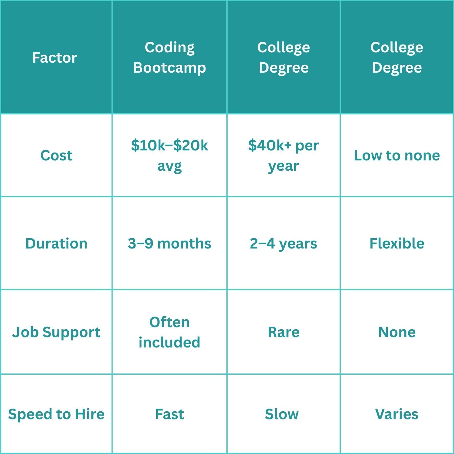 Bootcamps vs. College vs. Self-Teaching comparison