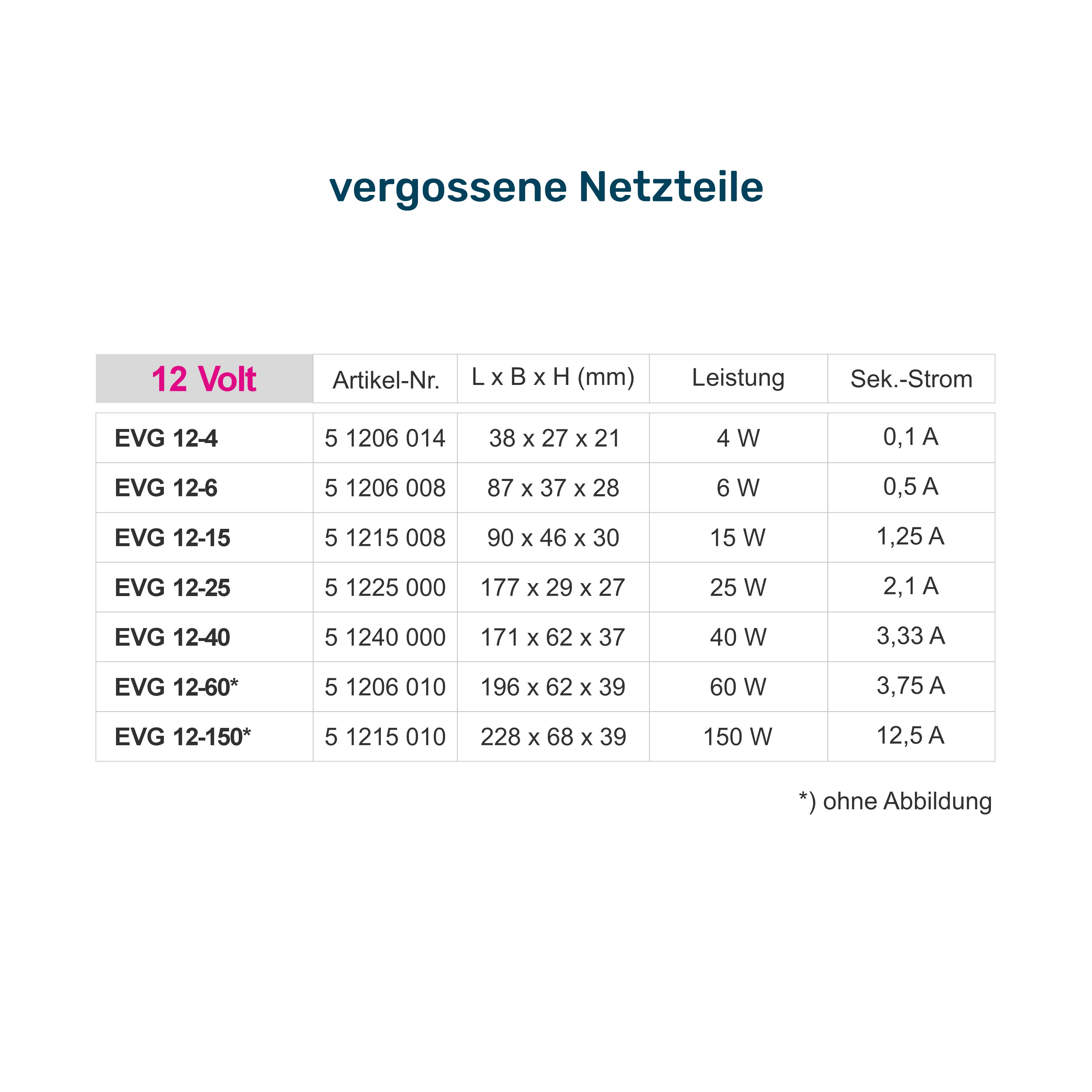Übersicht Netzteile 12V vergossen
