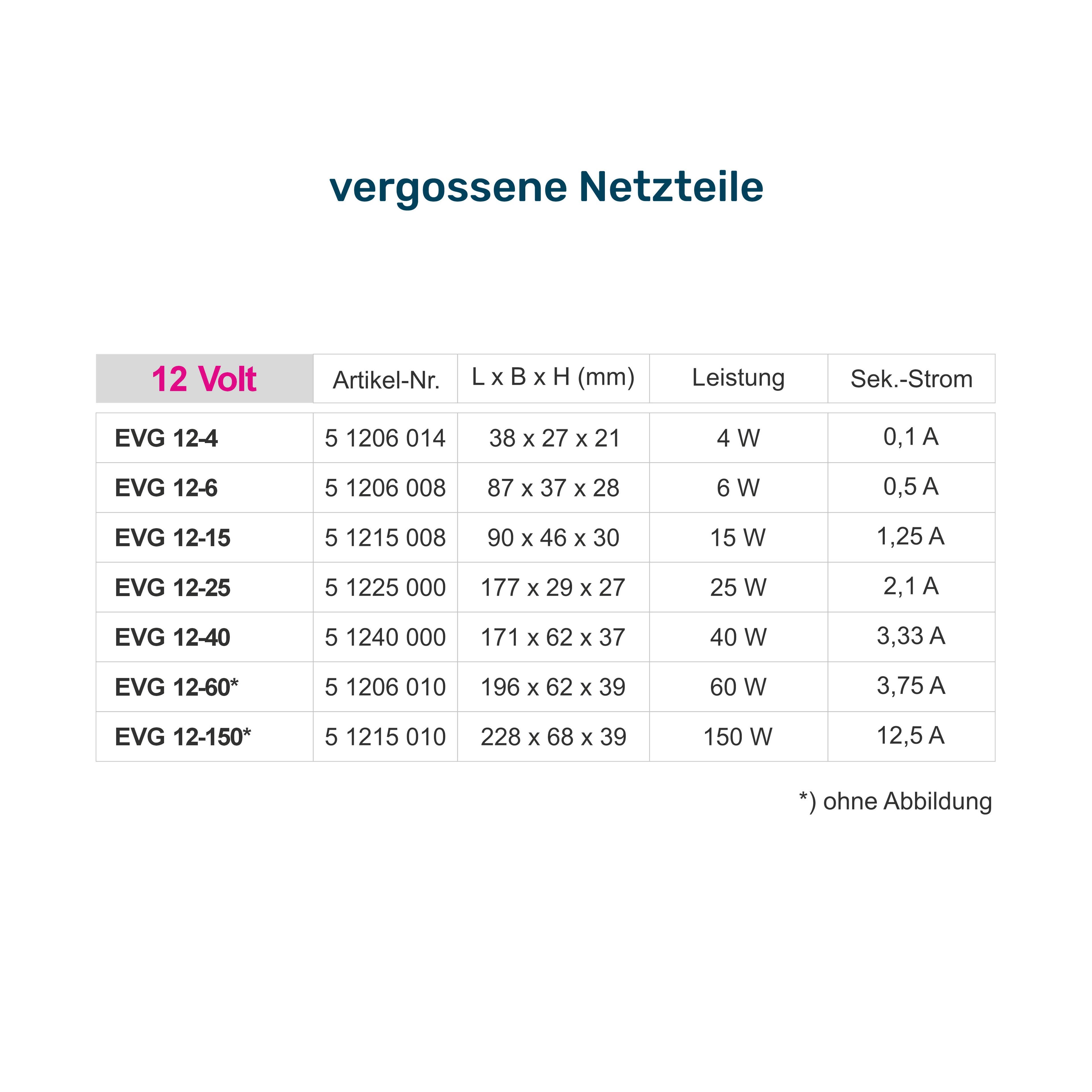 Übersicht Netzteile 12V vergossen