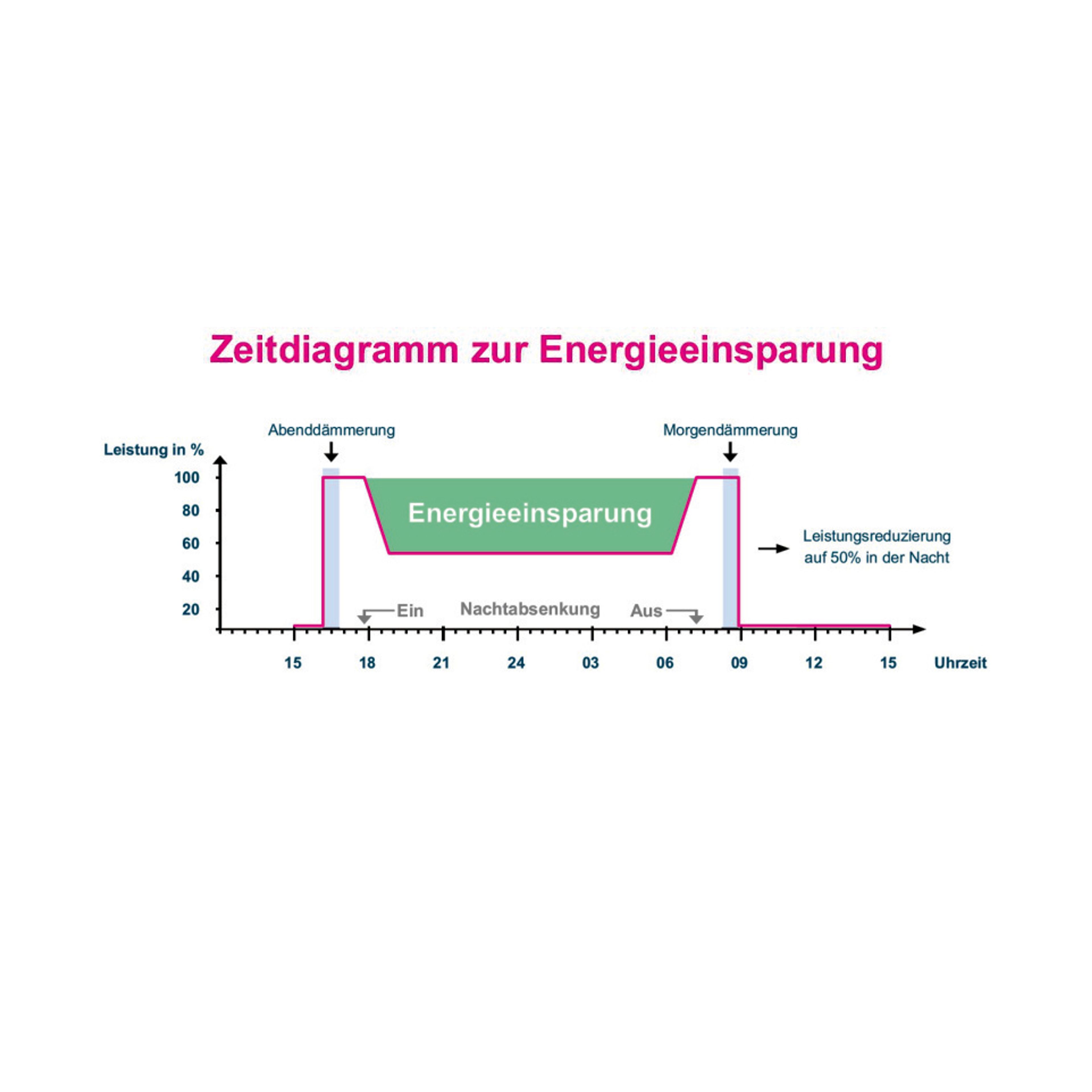 Diagram van lichtafhankelijke besturing
