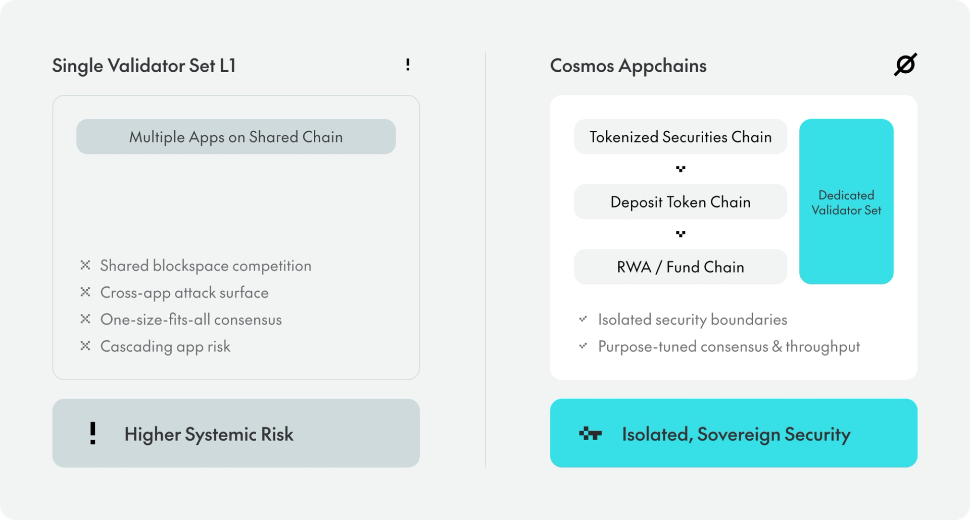 How Cosmos Addresses the Technical Challenges of Asset Tokenization ...