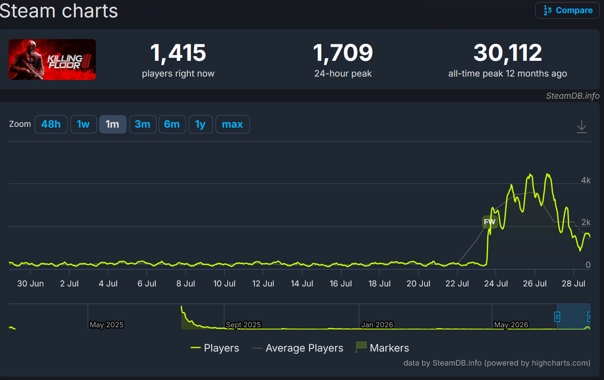 SteamDB chart for Killing Floor 3 showing its anniversary free-weekend spike above 4,000 players collapsing to 1,415 shortly afterwards.