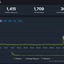 SteamDB chart for Killing Floor 3 showing its anniversary free-weekend spike above 4,000 players collapsing to 1,415 shortly afterwards.