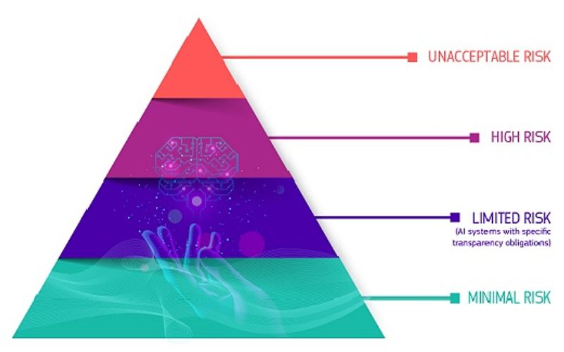 Official EU AI Act Risk Pyramid diagram highlighting the Limited Risk category. This tier confirms Generative AI in video games requires mandatory transparency obligations and labelling under Article 50 by August 2026, distinct from Minimal Risk tools.