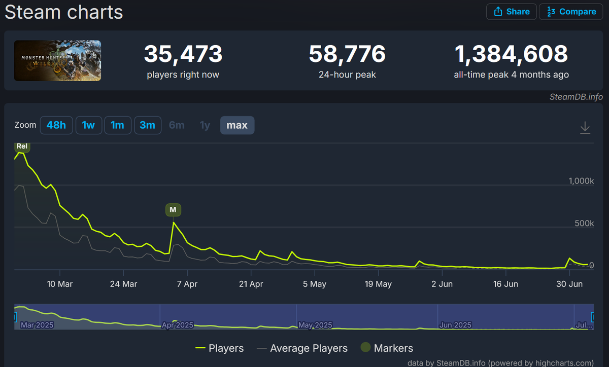 A SteamDB player chart for Monster Hunter Wilds dated July 5th, 2025. The chart shows an all-time peak of 1,384,608 players at launch. In contrast, the current 24-hour peak is only 58,776. The line graph visually illustrates a steep, continuous player drop-off from March to July 2025, showing the game has lost over 95% of its peak player base.