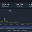 A SteamDB player chart for Monster Hunter Wilds dated July 5th, 2025. The chart shows an all-time peak of 1,384,608 players at launch. In contrast, the current 24-hour peak is only 58,776. The line graph visually illustrates a steep, continuous player drop-off from March to July 2025, showing the game has lost over 95% of its peak player base.