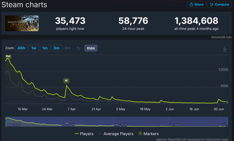 A SteamDB player chart for Monster Hunter Wilds dated July 5th, 2025. The chart shows an all-time peak of 1,384,608 players at launch. In contrast, the current 24-hour peak is only 58,776. The line graph visually illustrates a steep, continuous player drop-off from March to July 2025, showing the game has lost over 95% of its peak player base.