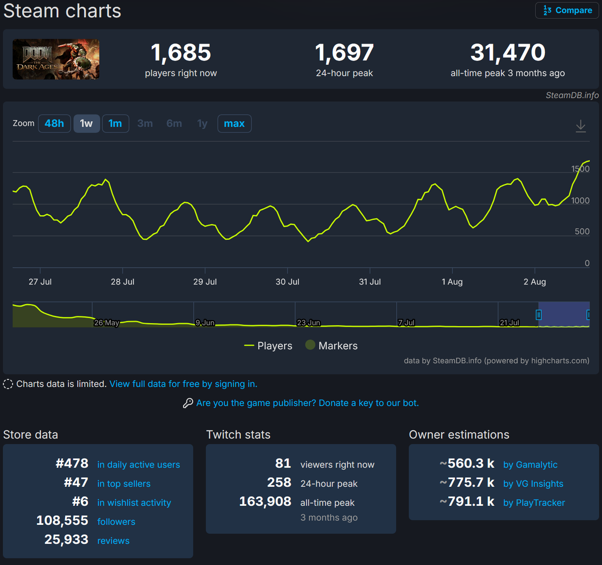 SteamDB charts and store data for Doom: The Dark Ages on Saturday, August 2nd, 2025. The image shows a low 24-hour peak player count of 1,697, a top seller rank of #47, and high wishlist activity, indicating poor player engagement despite a recent sale.