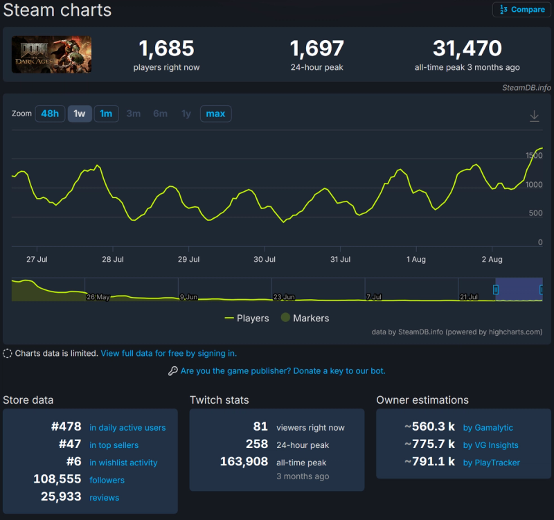 SteamDB charts and store data for Doom: The Dark Ages on Saturday, August 2nd, 2025. The image shows a low 24-hour peak player count of 1,697, a top seller rank of #47, and high wishlist activity, indicating poor player engagement despite a recent sale.
