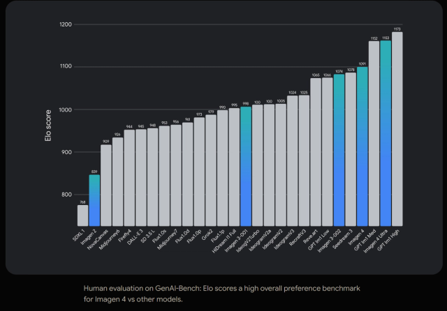 GenAI-Bench Elo scores for image generators: Imagen 4 Ultra and GPT Img High top the chart, ranking above Imagen 4, DALL-E 3, and Midjourney based on human preference