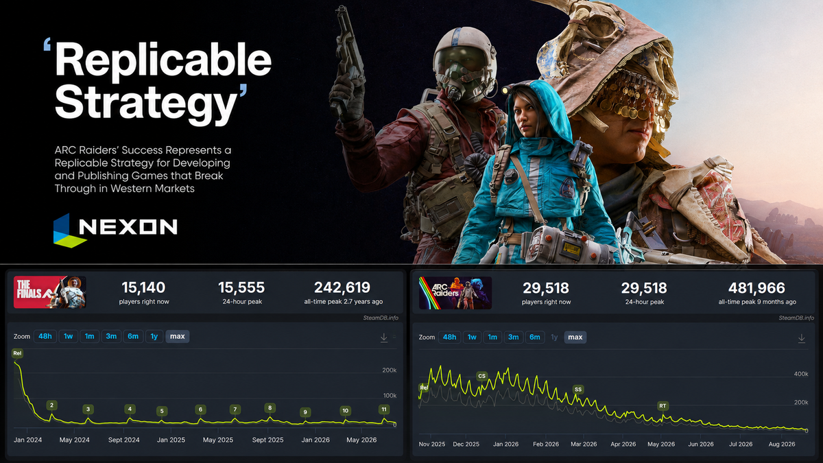 Composite image showing Nexon’s “ARC Raiders’ Success Represents a Replicable Strategy” slide above SteamDB player charts for ARC Raiders and The Finals, both showing steep player declines from their launch peaks.